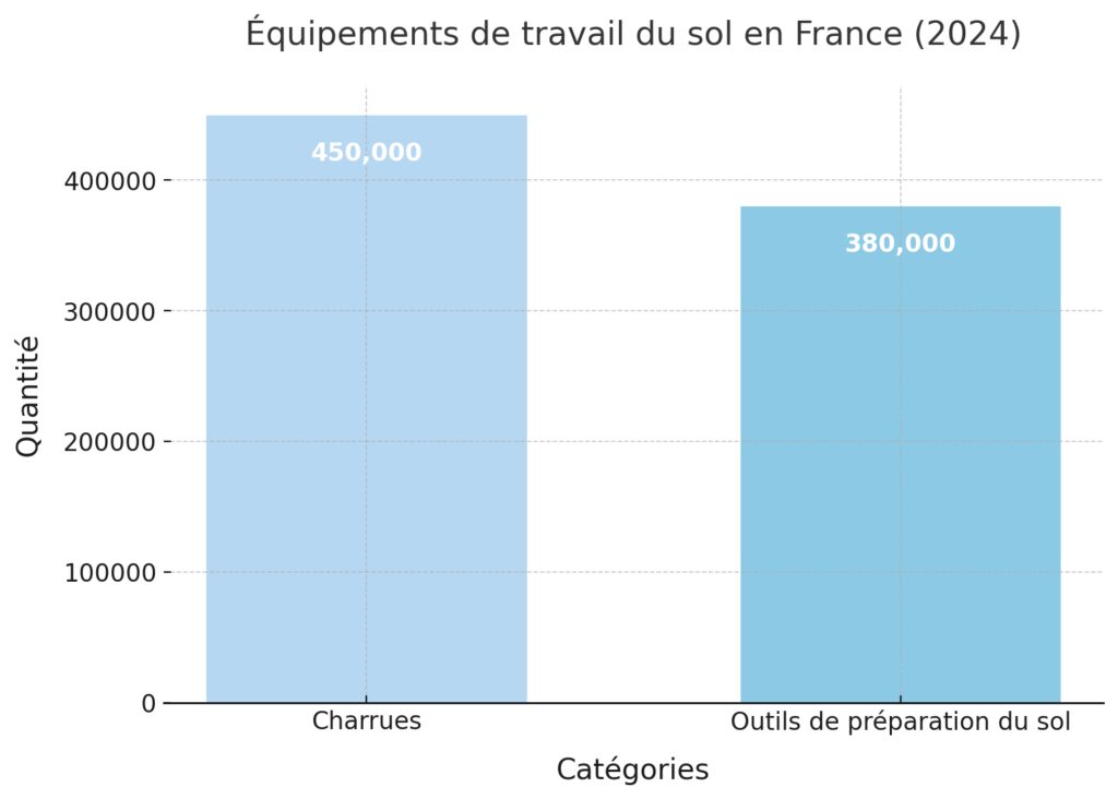 Les différents types de matériels agricoles