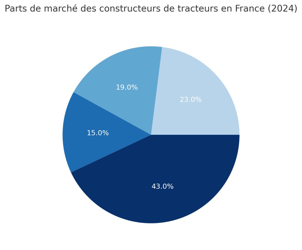 Les grandes marques et constructeurs de machines agricoles