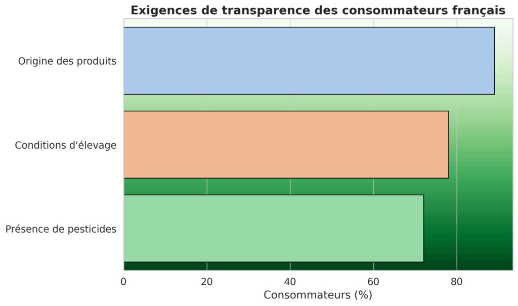 L'évolution des modes de consommation