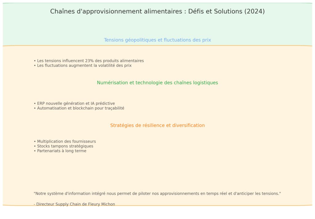 La transformation des chaînes d'approvisionnement