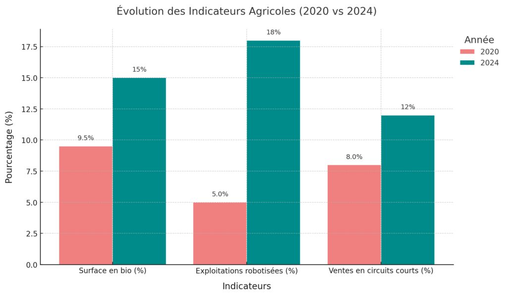 Tendances et avenir de l'agriculture