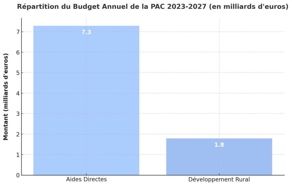 Politiques agricoles et réglementation
