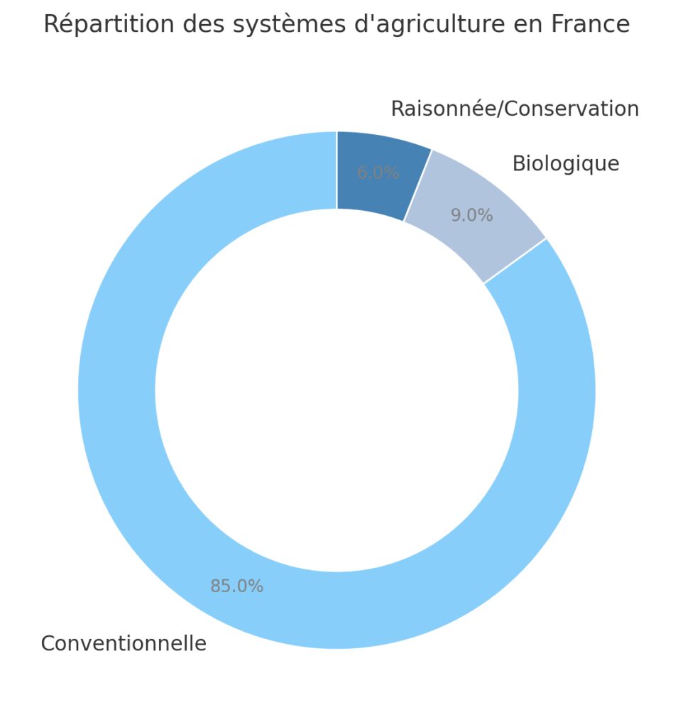 Les différents types d'agriculture en France